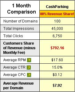 Godaddy Cash Parking Typical Results
